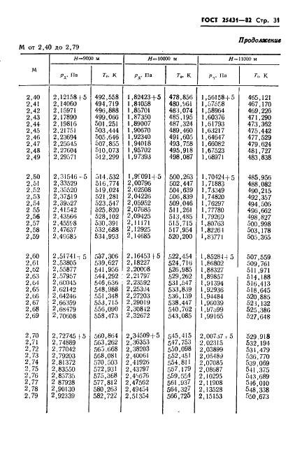 ГОСТ 25431-82