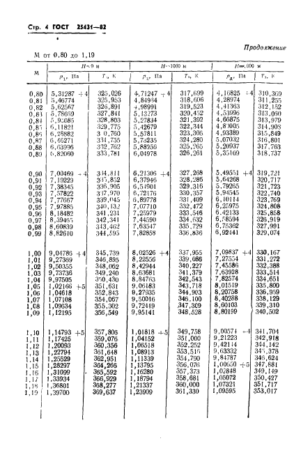 ГОСТ 25431-82