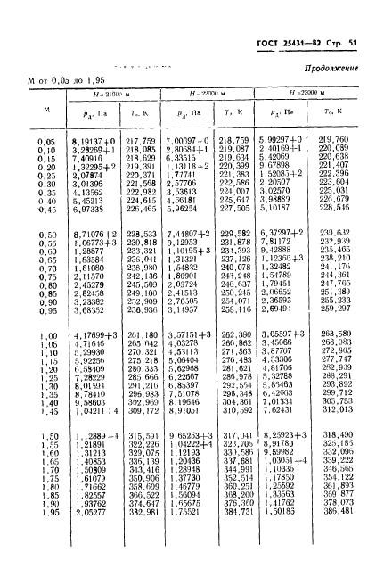 ГОСТ 25431-82