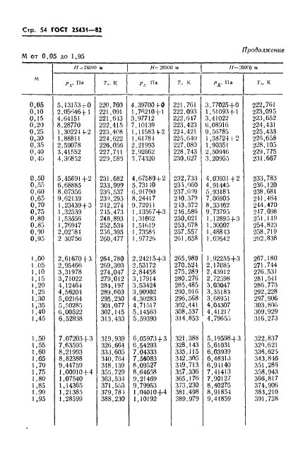 ГОСТ 25431-82