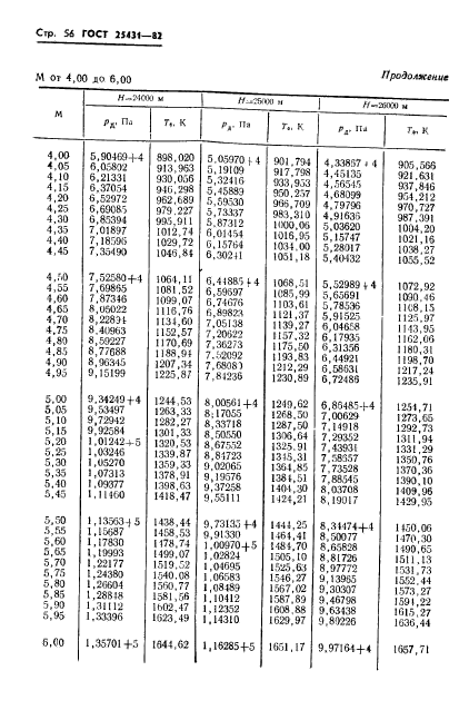 ГОСТ 25431-82