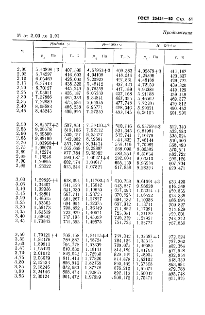 ГОСТ 25431-82