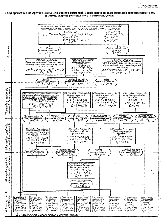 ГОСТ 8.034-82