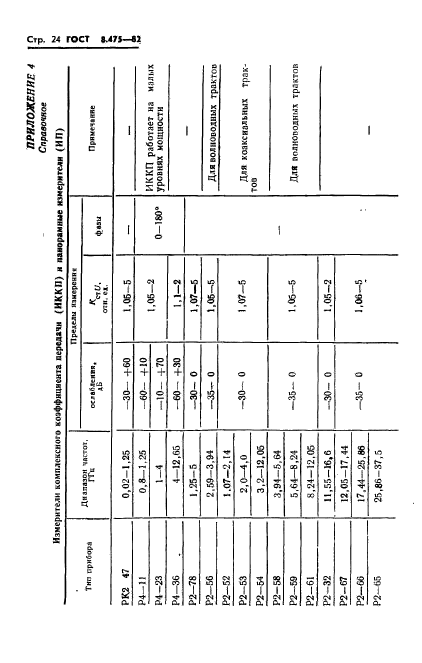 ГОСТ 8.475-82