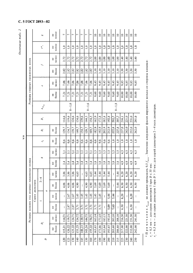 ГОСТ 2893-82