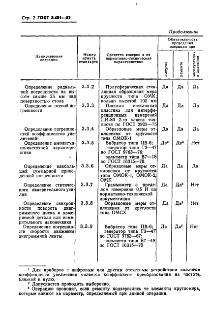 ГОСТ 8.481-82