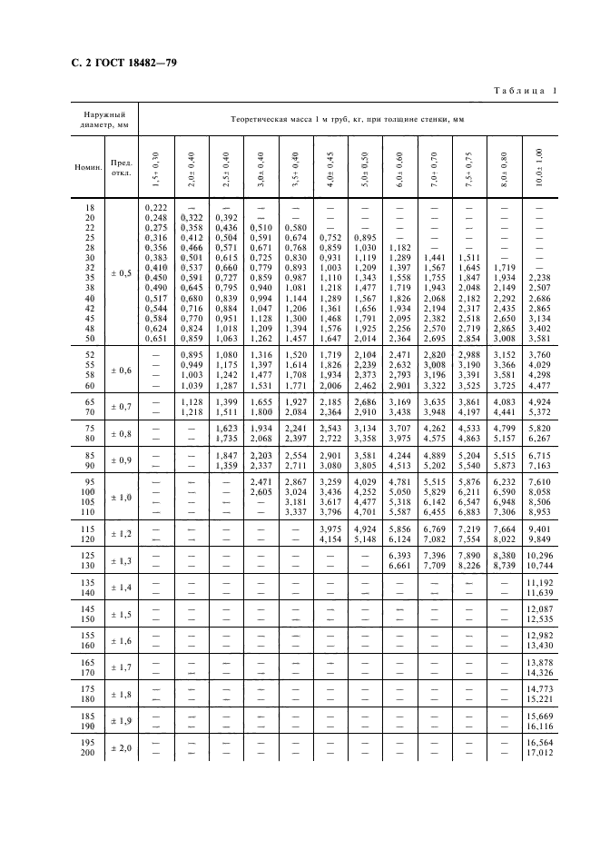 ГОСТ 18482-79