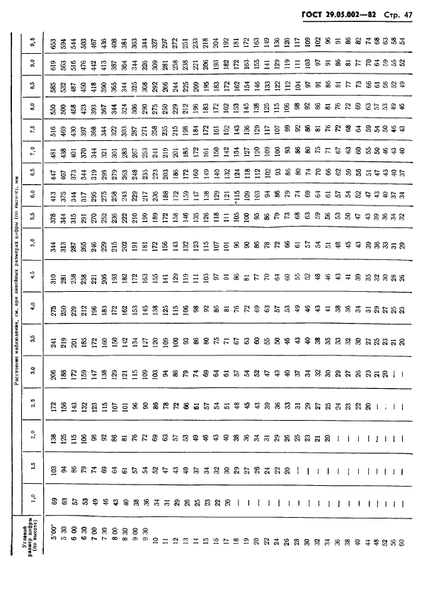 ГОСТ 29.05.002-82