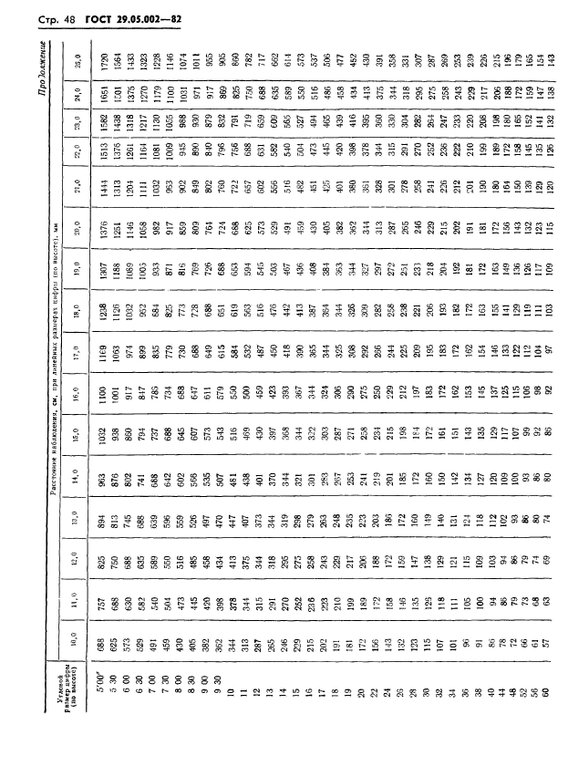 ГОСТ 29.05.002-82