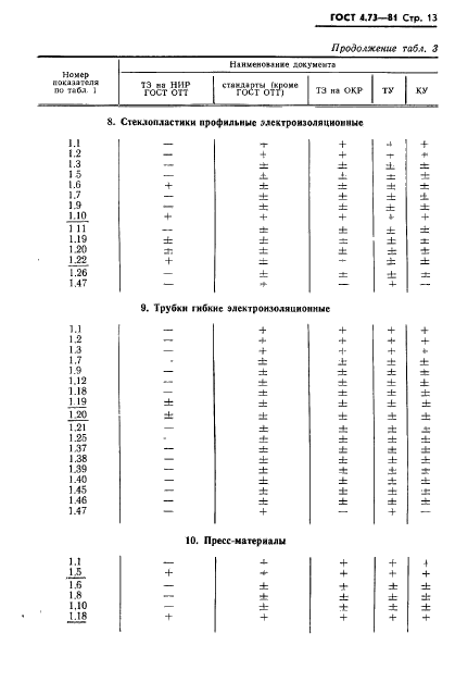 ГОСТ 4.73-81