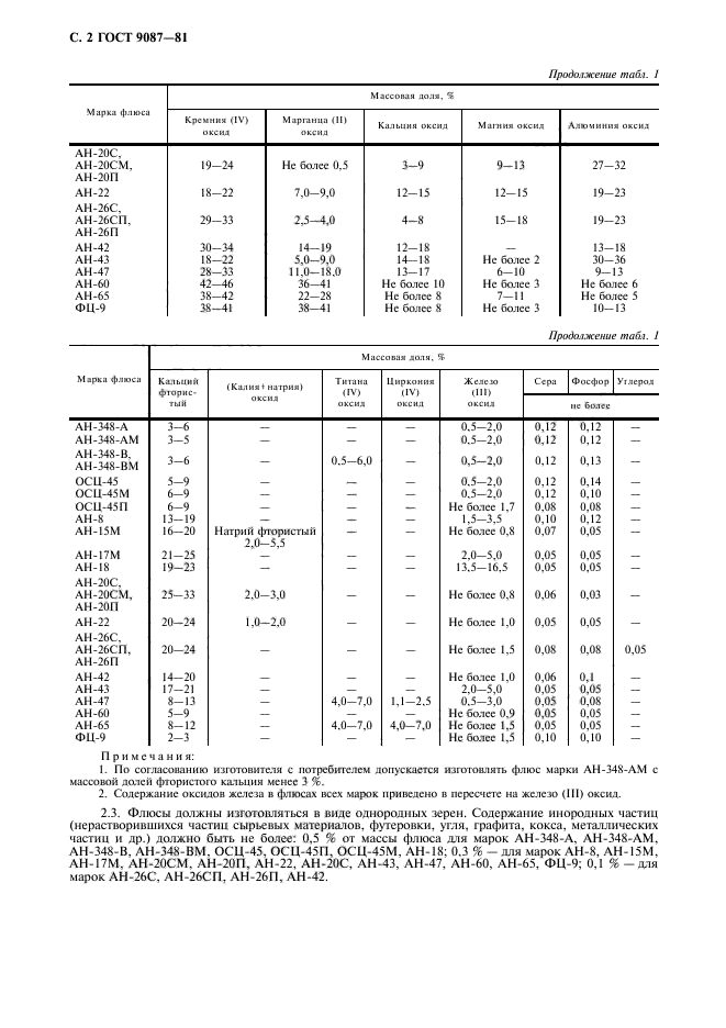 ГОСТ 9087-81