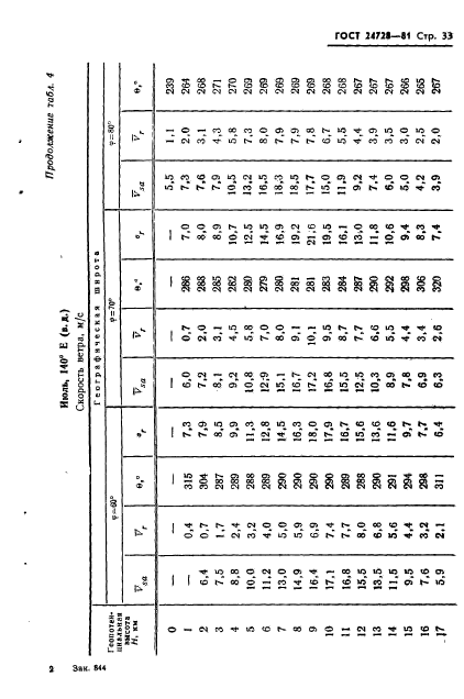 ГОСТ 24728-81