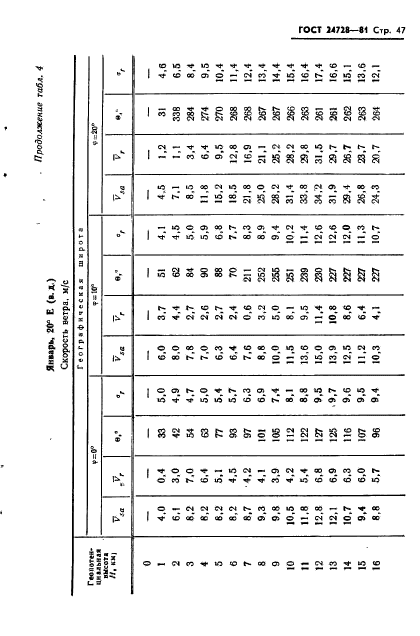 ГОСТ 24728-81