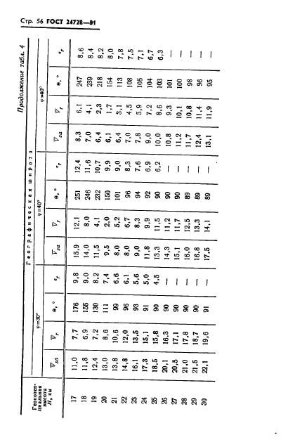 ГОСТ 24728-81