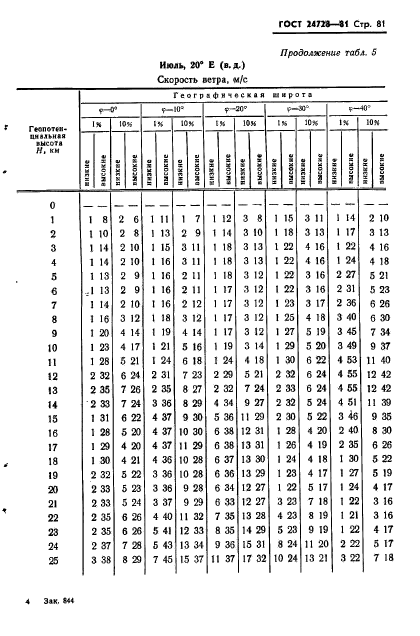 ГОСТ 24728-81