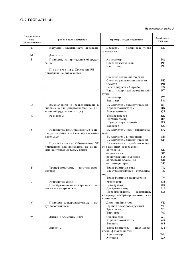 ГОСТ 2.710-81