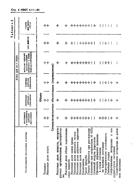 ГОСТ 4.11-81