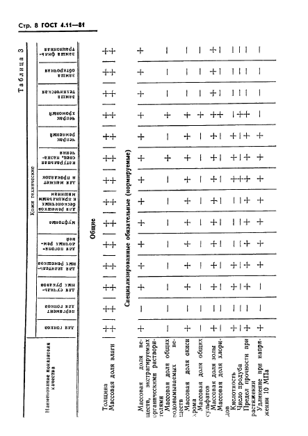 ГОСТ 4.11-81