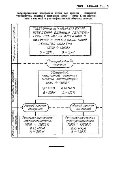 ГОСТ 8.410-81