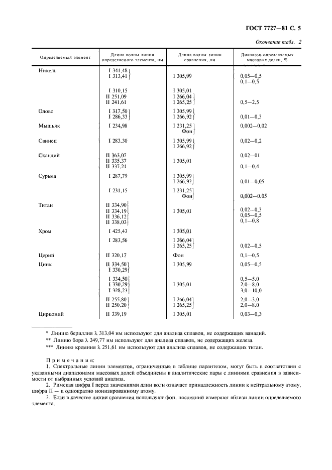 ГОСТ 7727-81