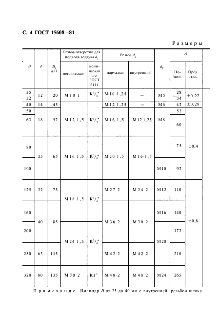 ГОСТ 15608-81