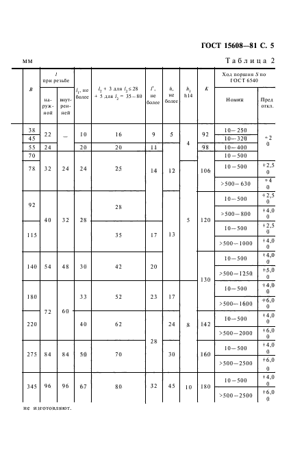 ГОСТ 15608-81