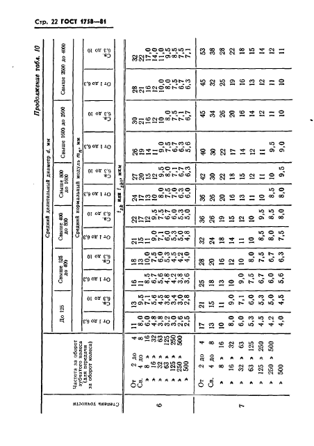 ГОСТ 1758-81