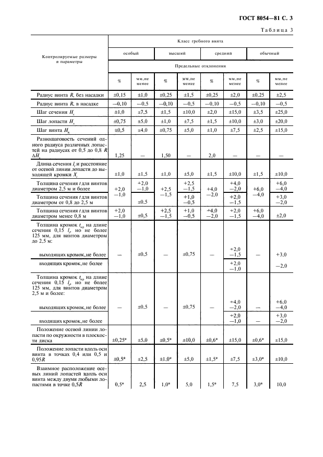 ГОСТ 8054-81