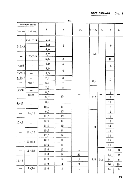 ГОСТ 2839-80