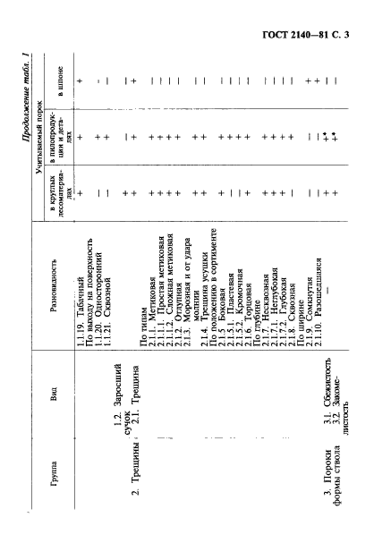 ГОСТ 2140-81