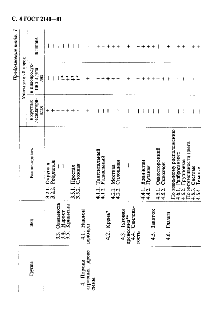 ГОСТ 2140-81