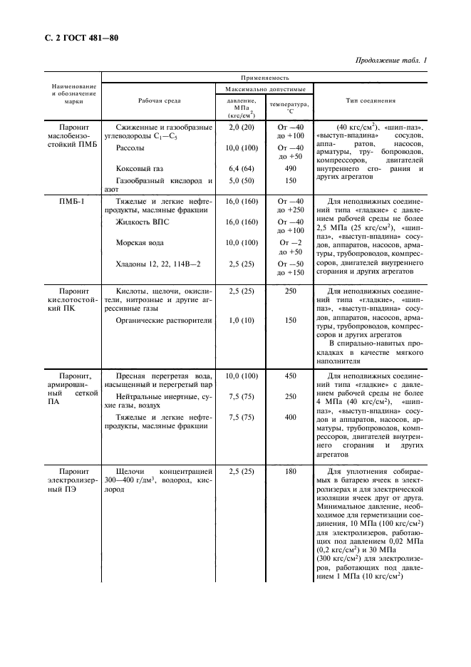 ГОСТ 481-80