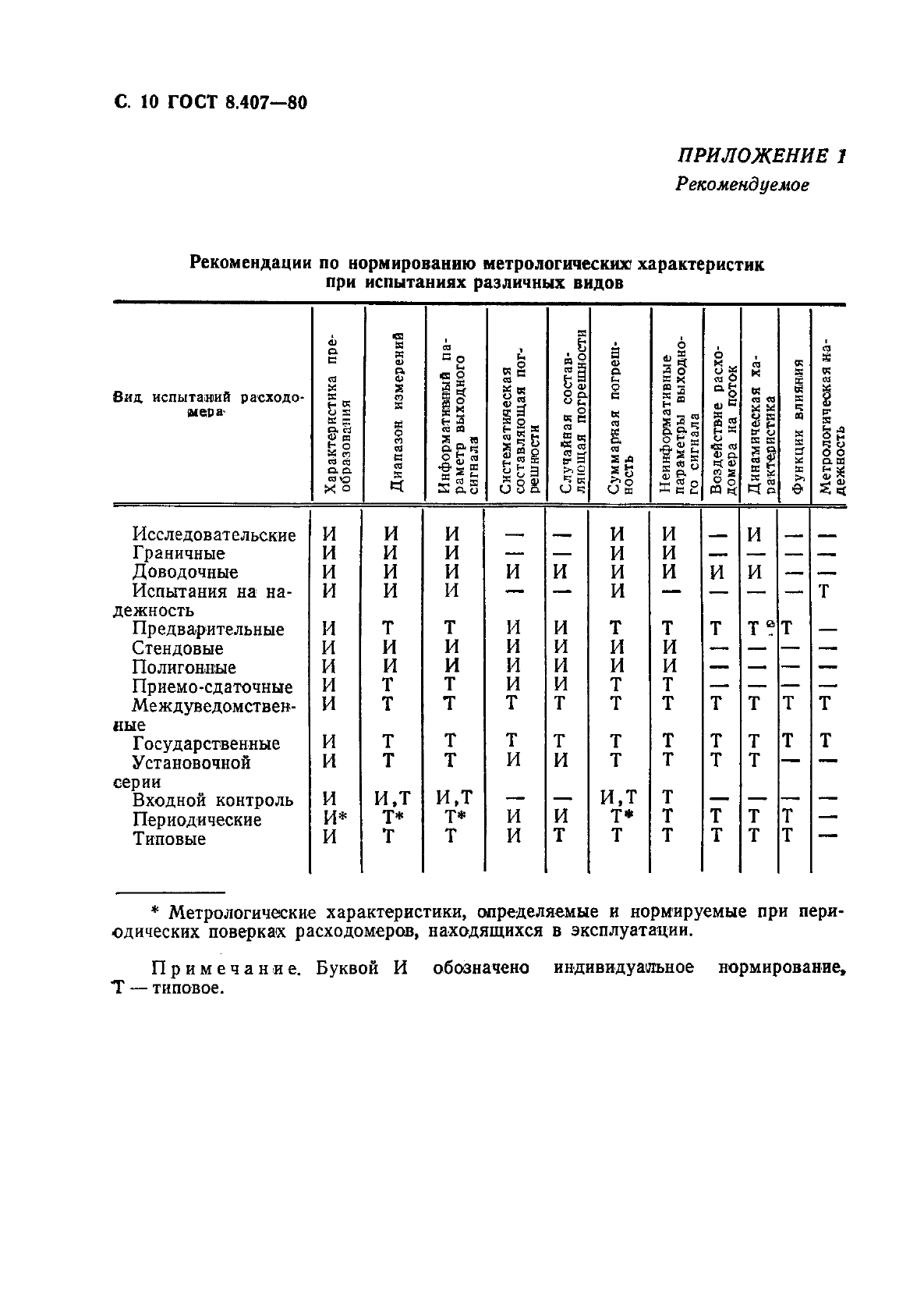 ГОСТ 8.407-80