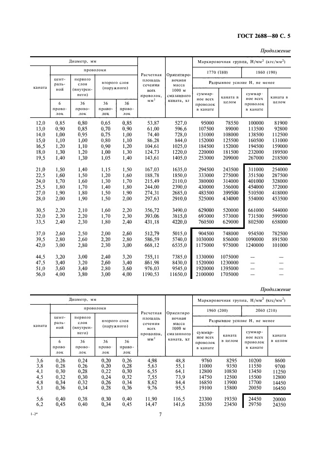 ГОСТ 2688-80