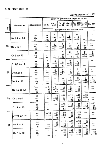 ГОСТ 6033-80