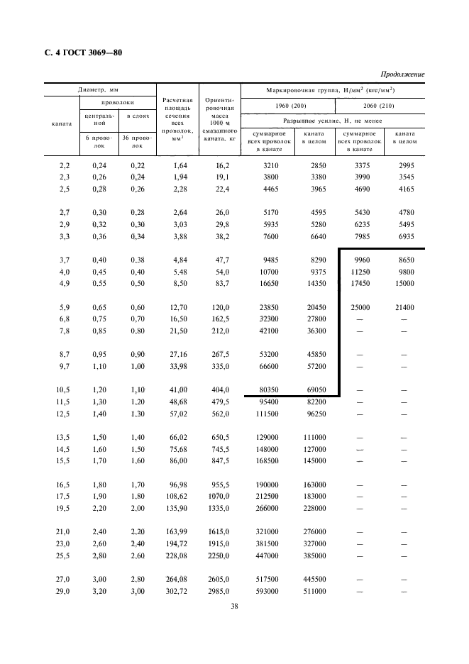 ГОСТ 3069-80