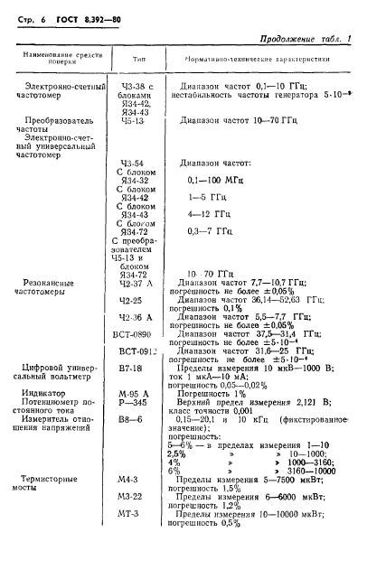 ГОСТ 8.392-80