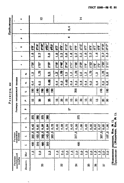 ГОСТ 2248-80