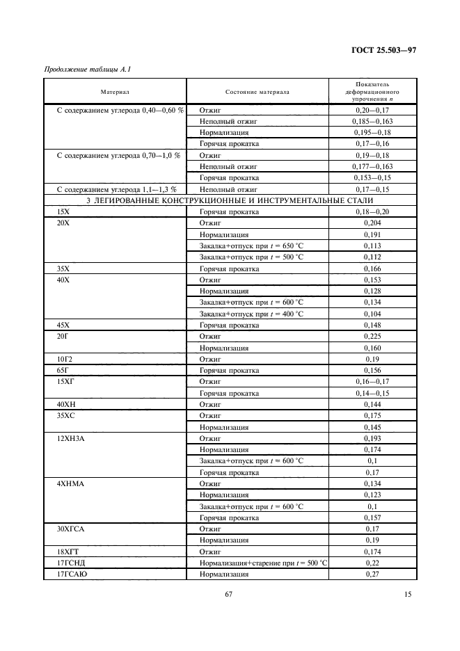 ГОСТ 25.503-97