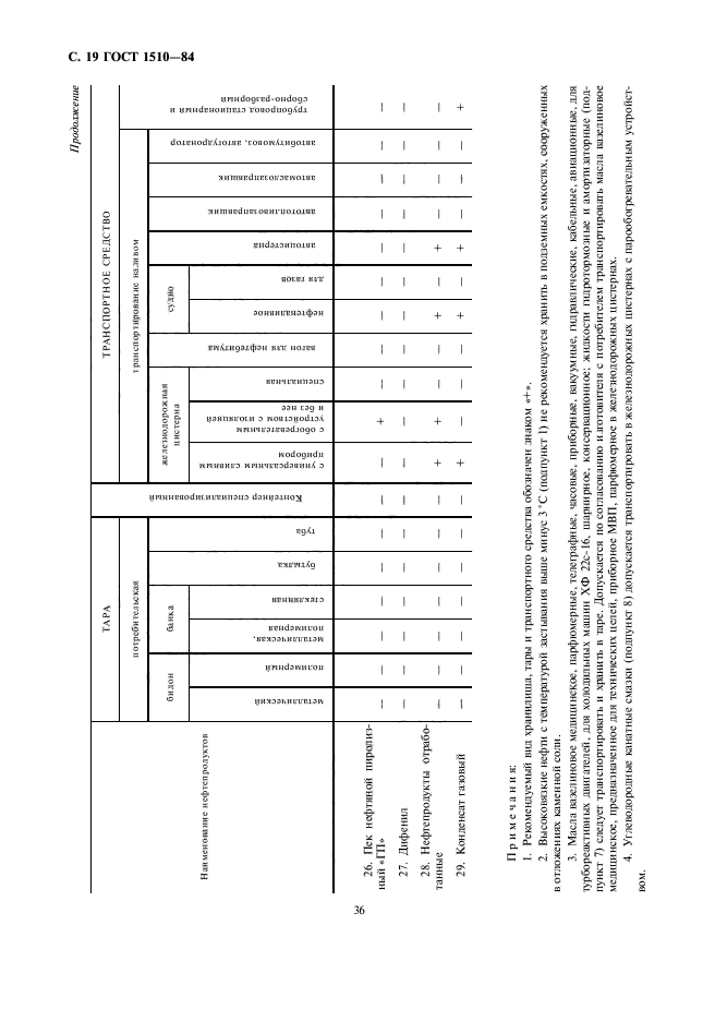 ГОСТ 1510-84