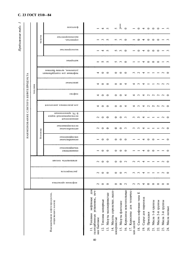 ГОСТ 1510-84