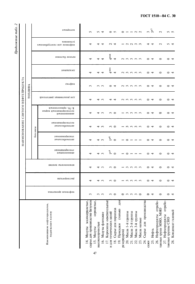 ГОСТ 1510-84