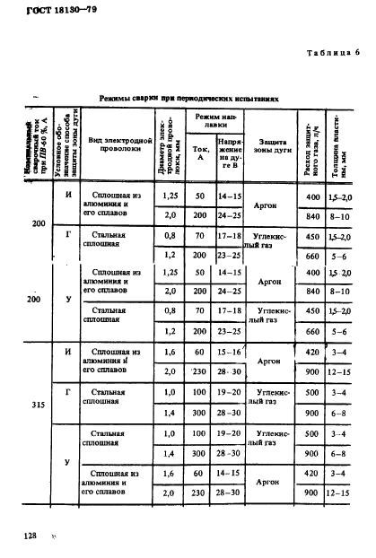 ГОСТ 18130-79