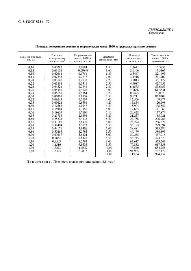 ГОСТ 5221-77