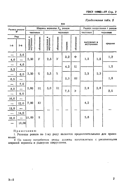 ГОСТ 11902-77