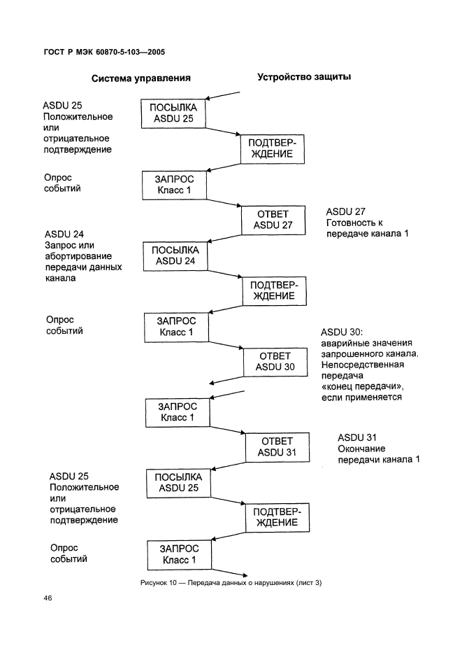 ГОСТ Р МЭК 60870-5-103-2005