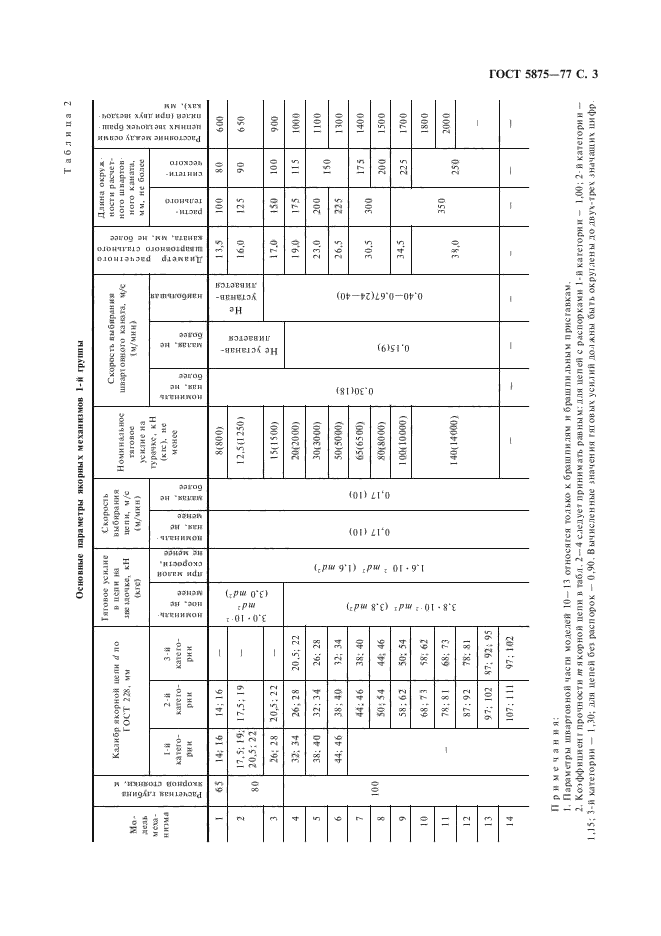 ГОСТ 5875-77