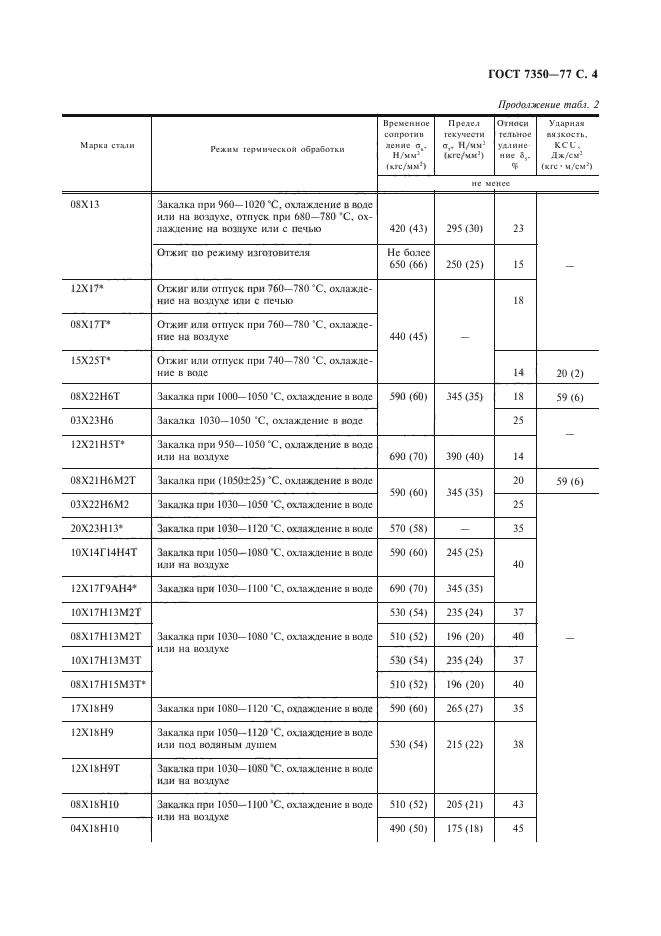 ГОСТ 7350-77