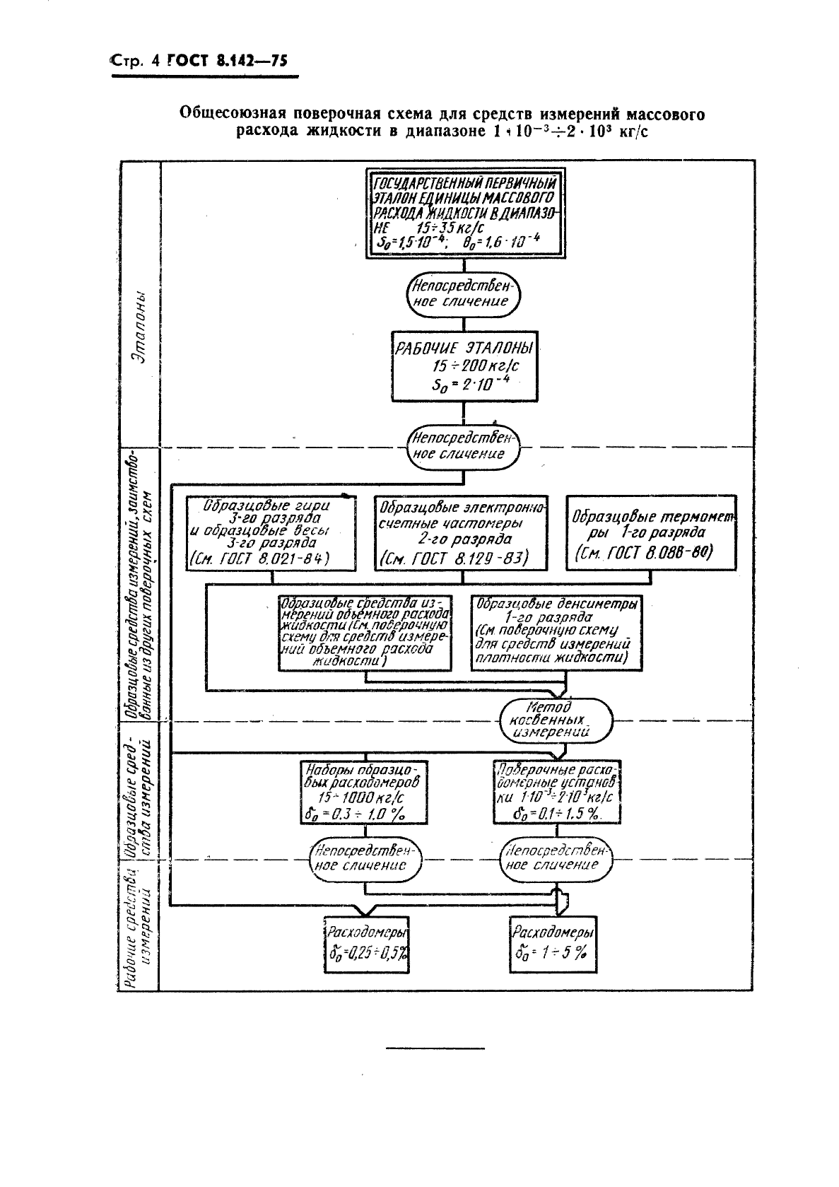 ГОСТ 8.142-75