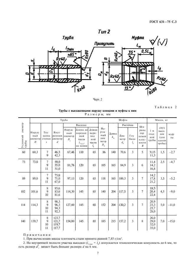 ГОСТ 631-75